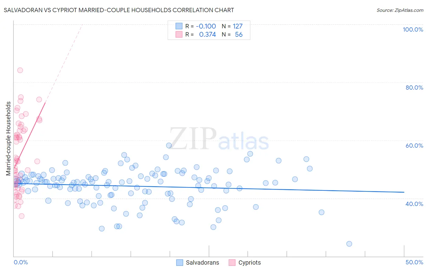 Salvadoran vs Cypriot Married-couple Households