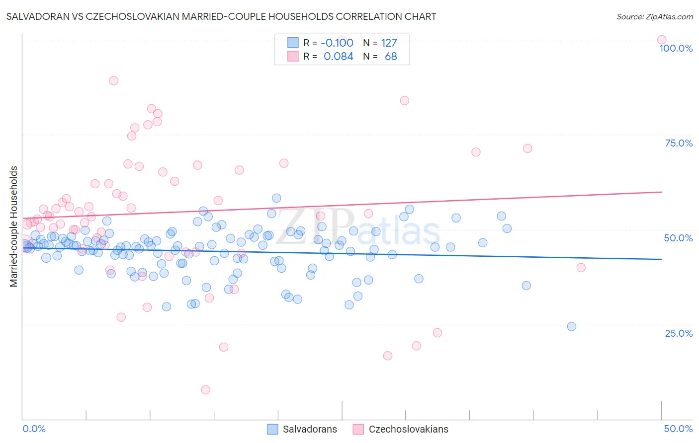 Salvadoran vs Czechoslovakian Married-couple Households