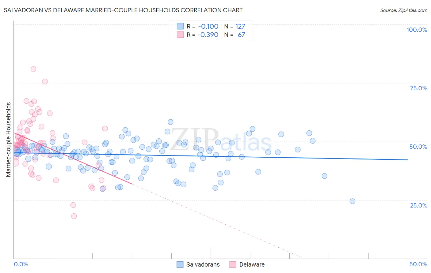 Salvadoran vs Delaware Married-couple Households