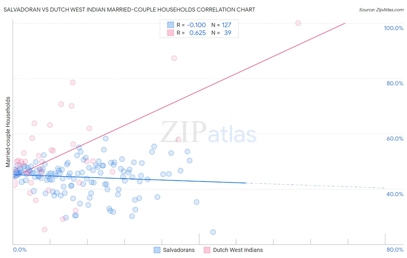 Salvadoran vs Dutch West Indian Married-couple Households