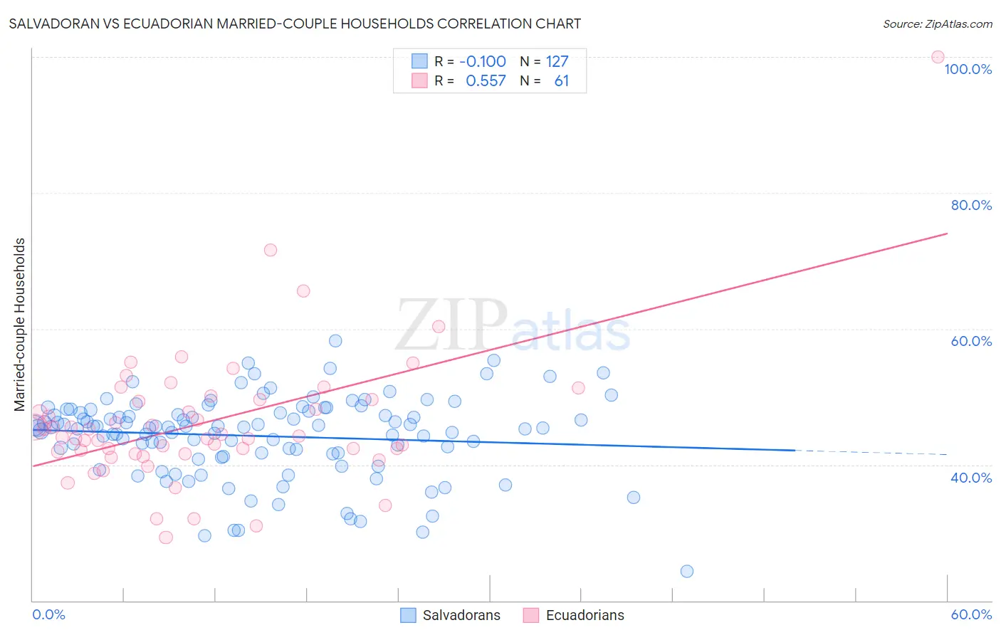 Salvadoran vs Ecuadorian Married-couple Households