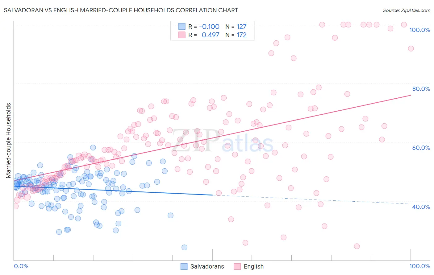 Salvadoran vs English Married-couple Households