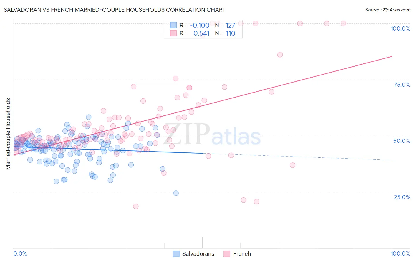 Salvadoran vs French Married-couple Households