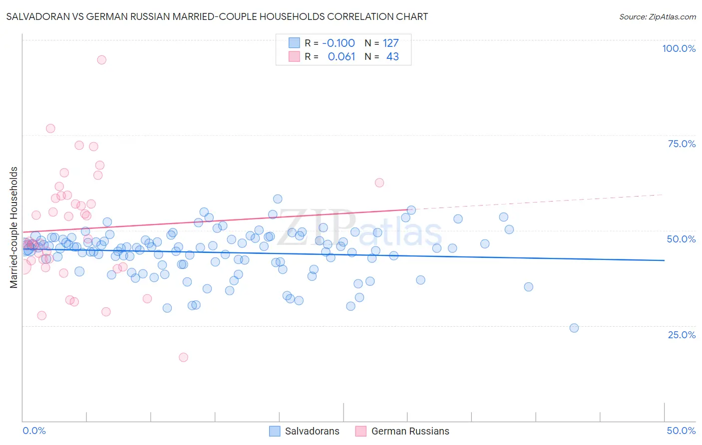 Salvadoran vs German Russian Married-couple Households
