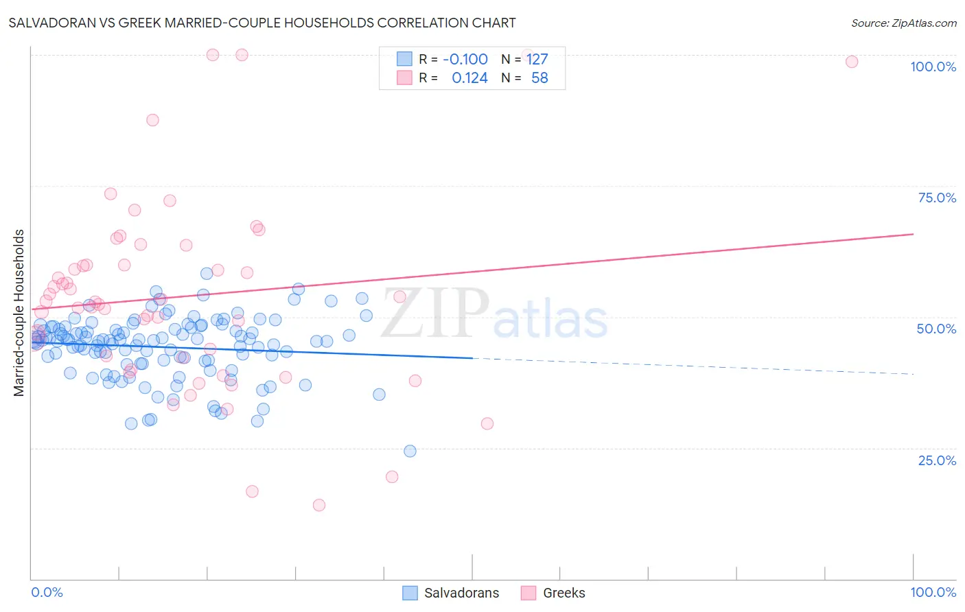 Salvadoran vs Greek Married-couple Households