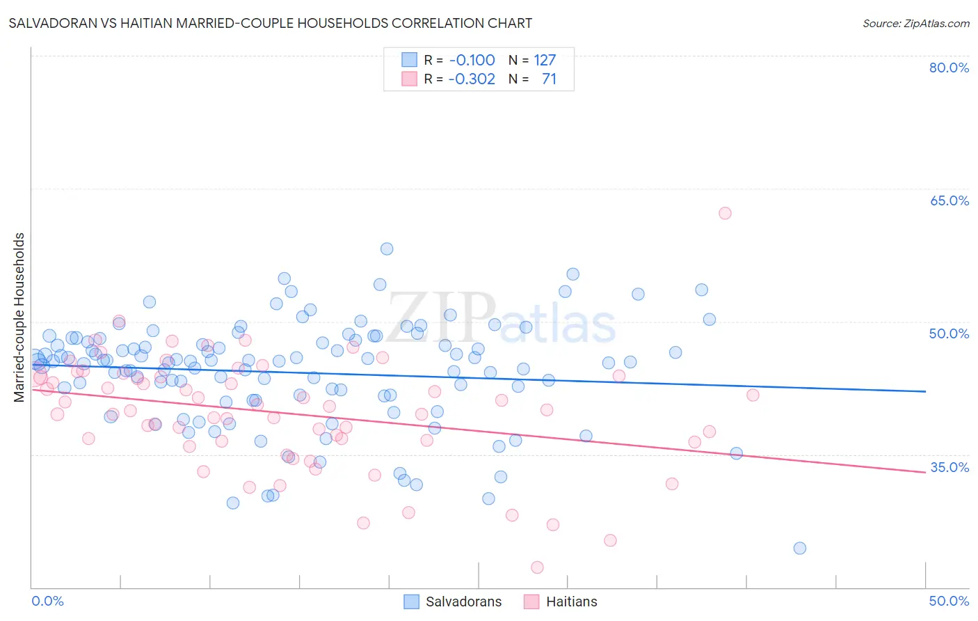 Salvadoran vs Haitian Married-couple Households