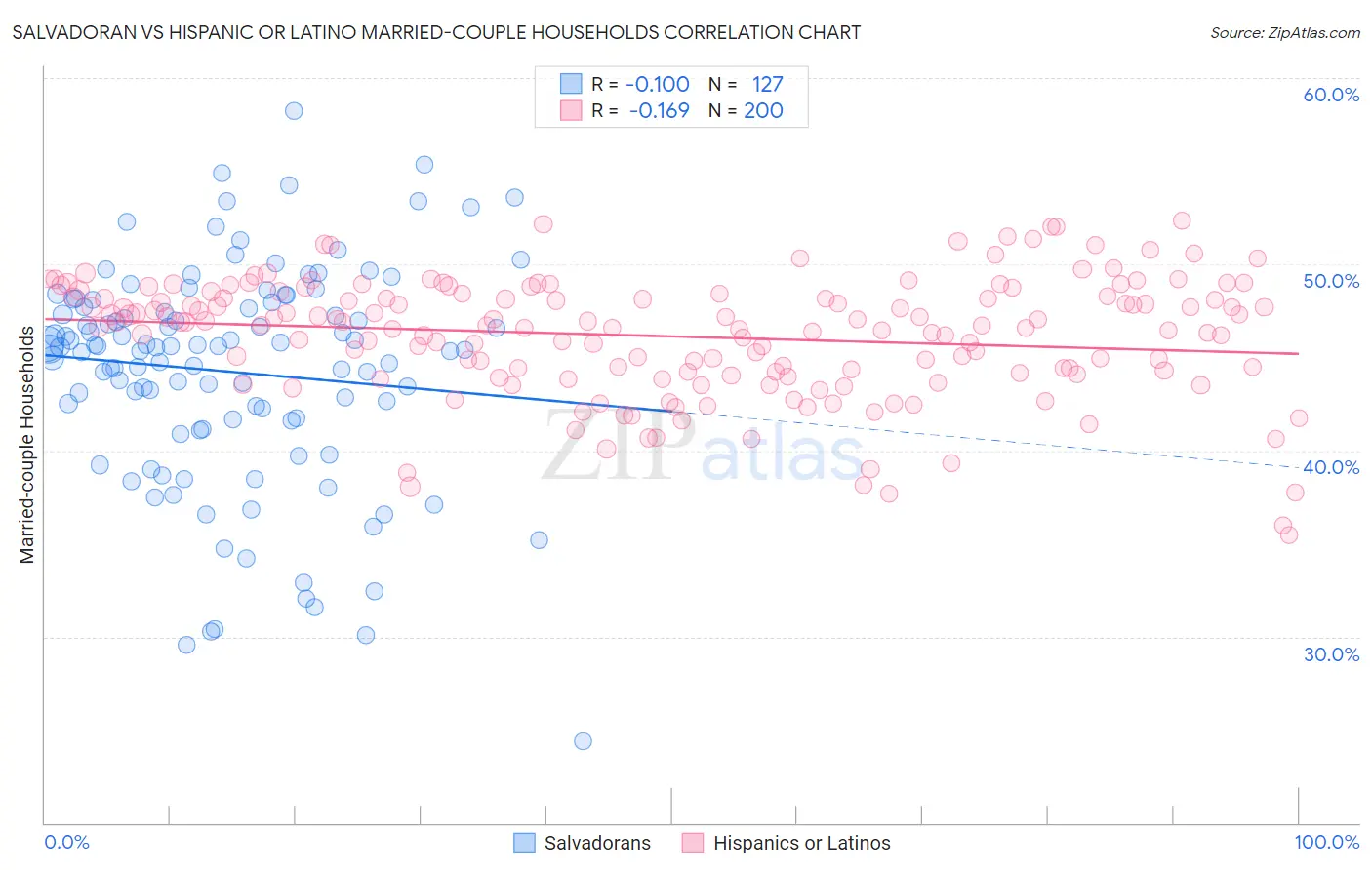 Salvadoran vs Hispanic or Latino Married-couple Households