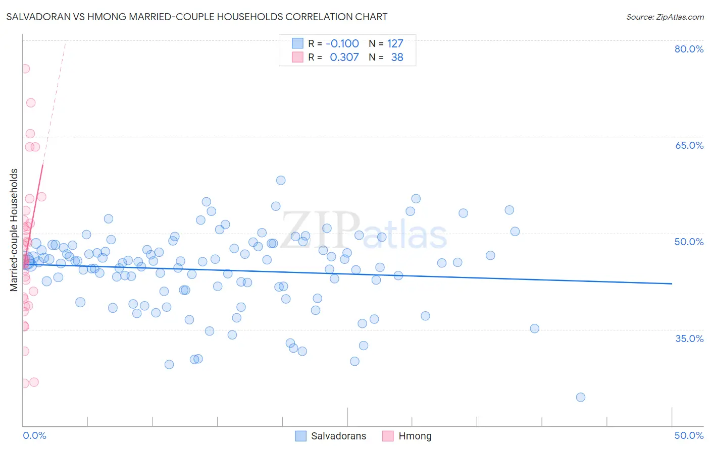 Salvadoran vs Hmong Married-couple Households