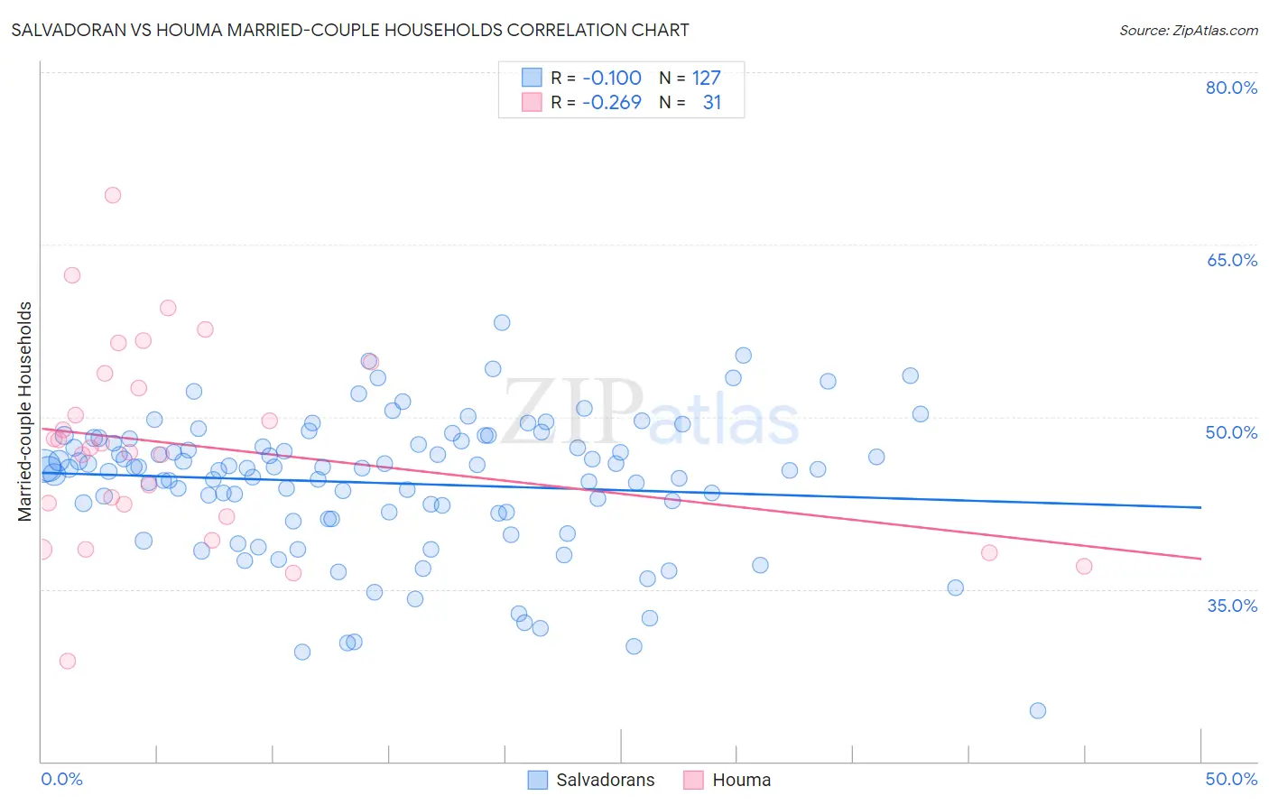 Salvadoran vs Houma Married-couple Households