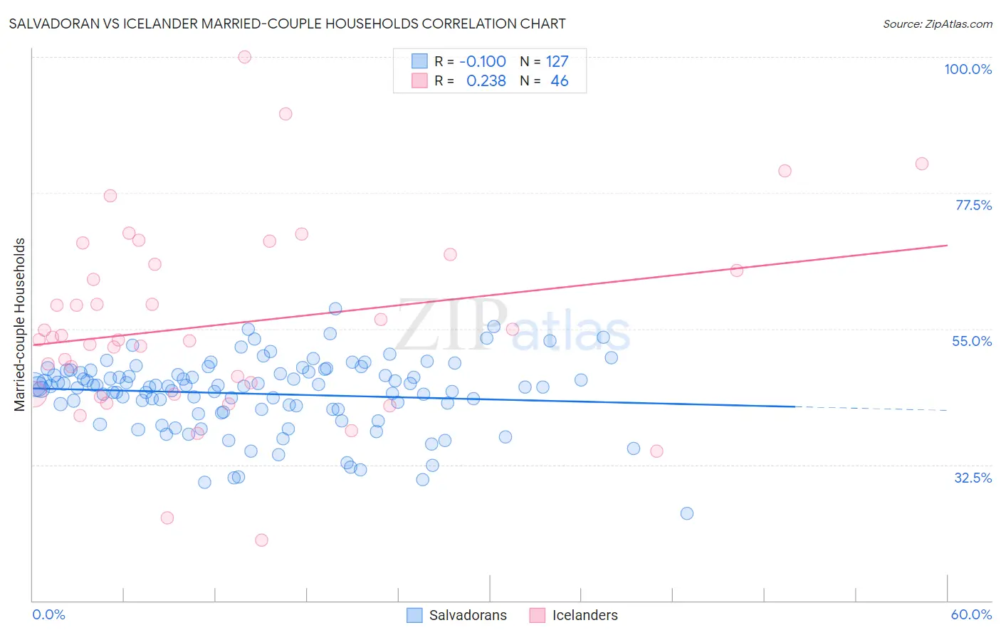 Salvadoran vs Icelander Married-couple Households