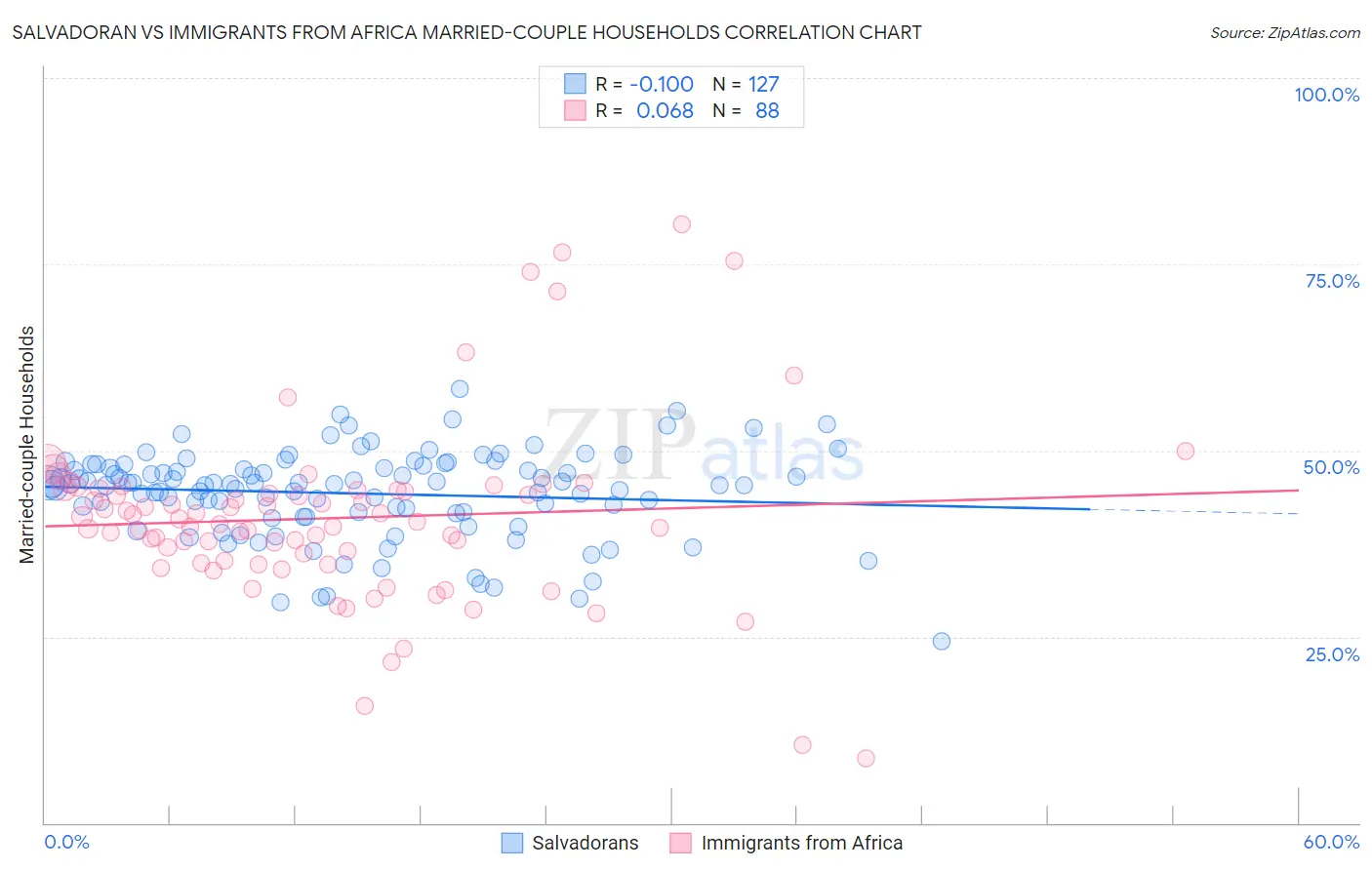 Salvadoran vs Immigrants from Africa Married-couple Households