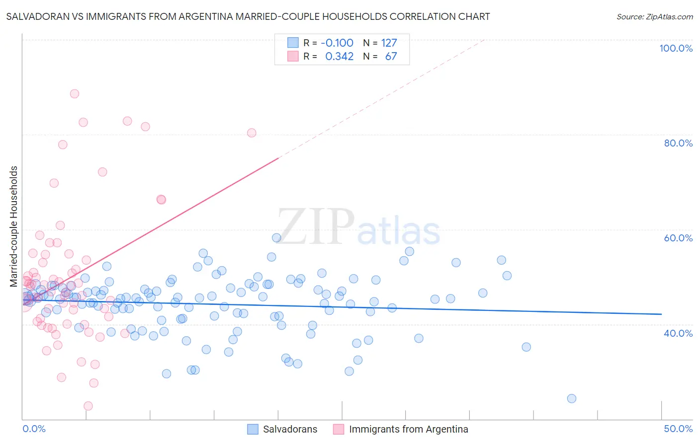 Salvadoran vs Immigrants from Argentina Married-couple Households