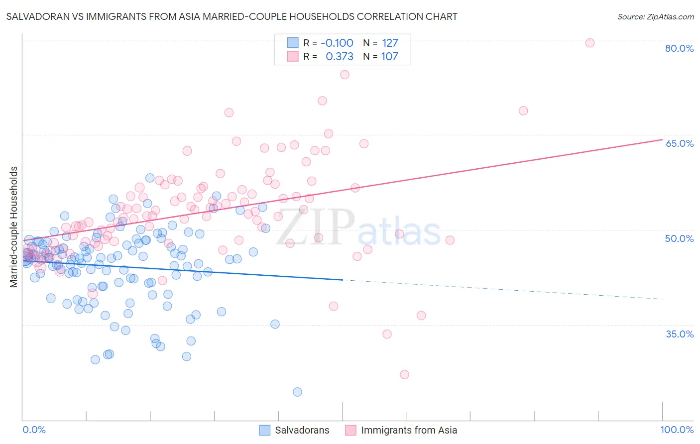 Salvadoran vs Immigrants from Asia Married-couple Households
