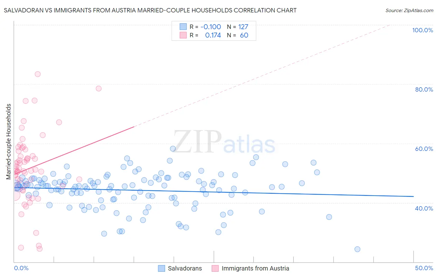 Salvadoran vs Immigrants from Austria Married-couple Households