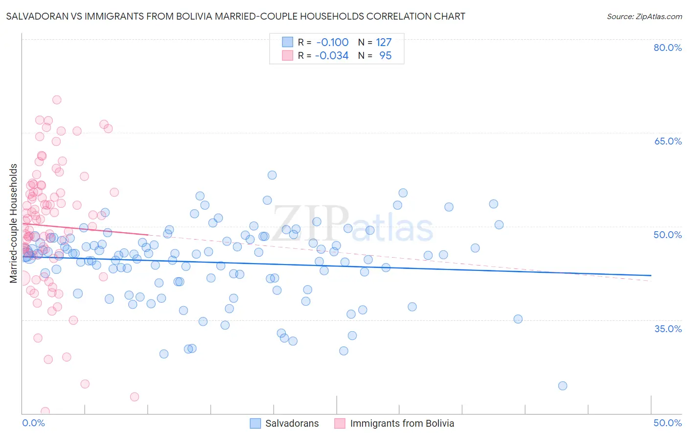 Salvadoran vs Immigrants from Bolivia Married-couple Households