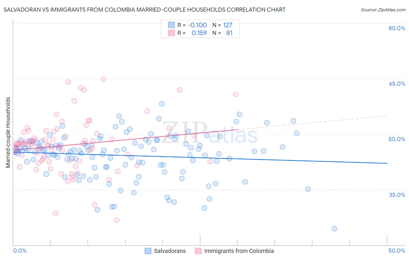 Salvadoran vs Immigrants from Colombia Married-couple Households