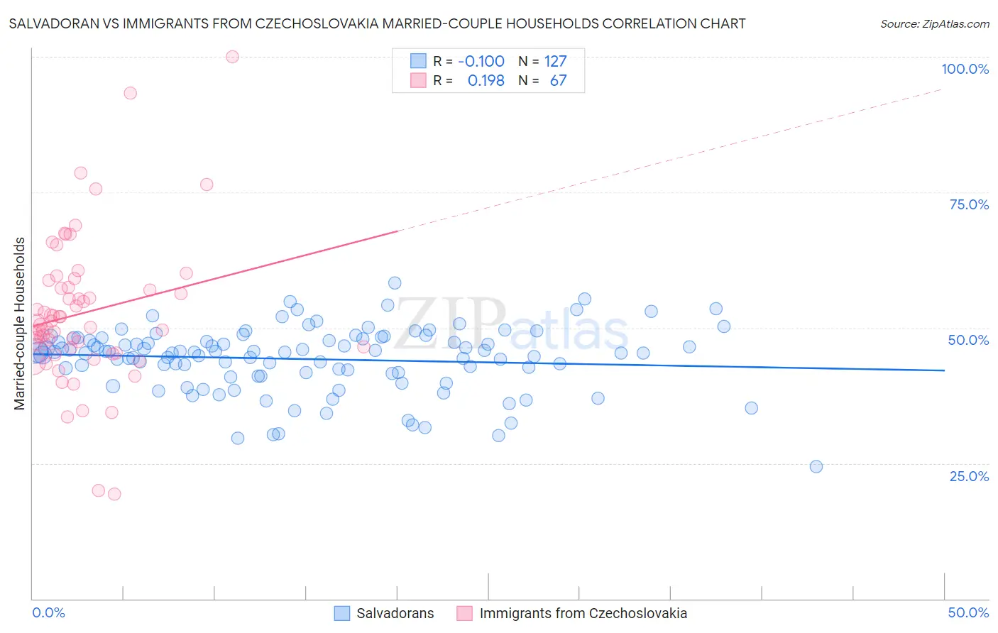 Salvadoran vs Immigrants from Czechoslovakia Married-couple Households