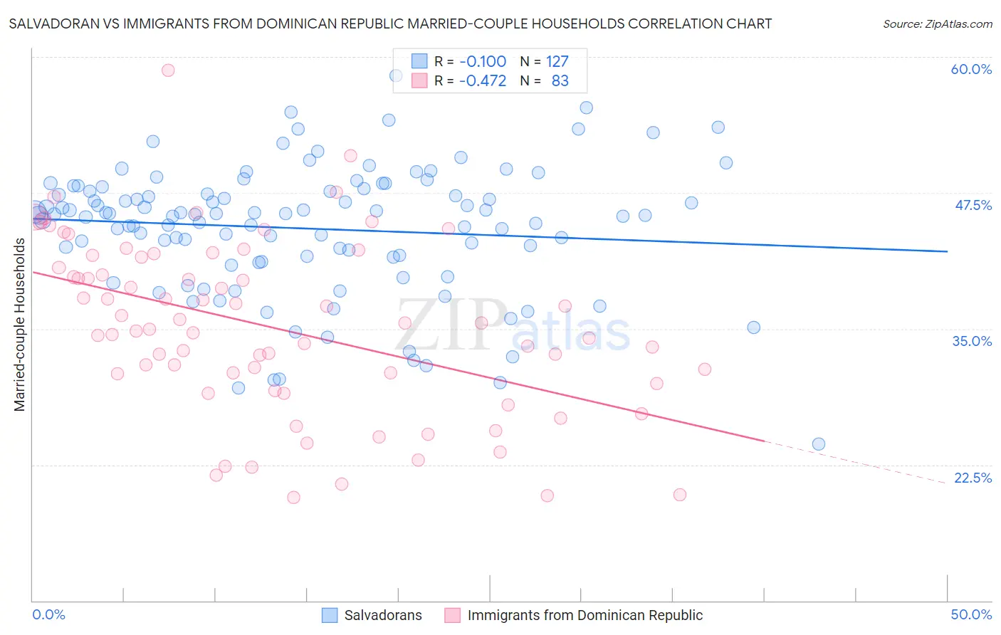 Salvadoran vs Immigrants from Dominican Republic Married-couple Households