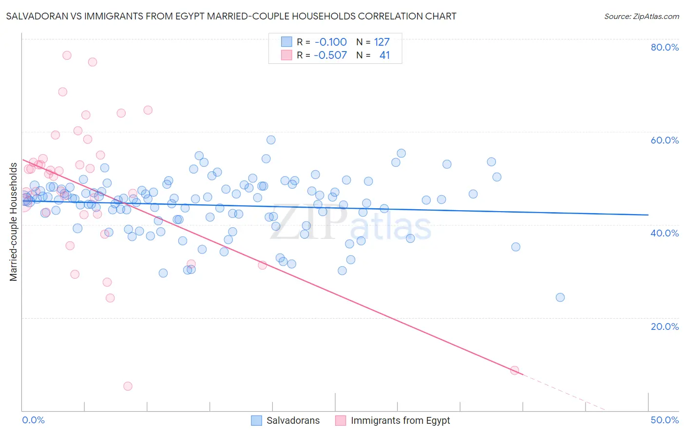 Salvadoran vs Immigrants from Egypt Married-couple Households