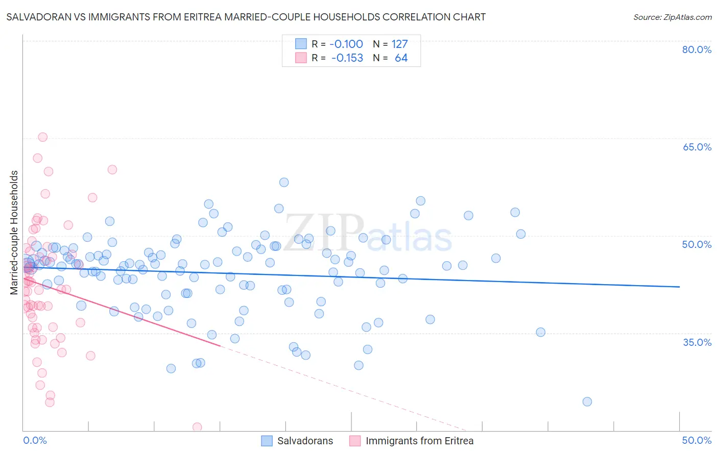 Salvadoran vs Immigrants from Eritrea Married-couple Households