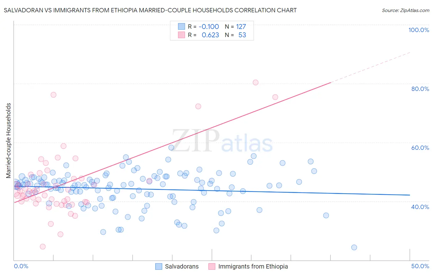 Salvadoran vs Immigrants from Ethiopia Married-couple Households