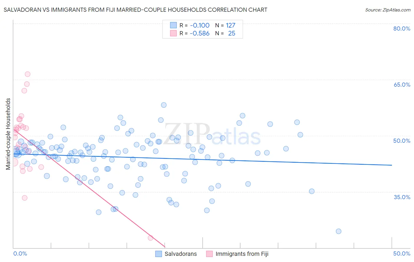 Salvadoran vs Immigrants from Fiji Married-couple Households