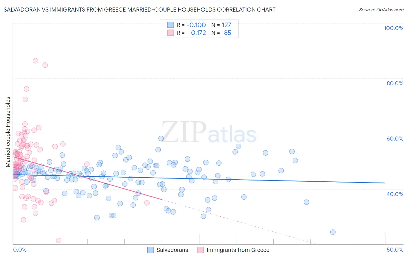 Salvadoran vs Immigrants from Greece Married-couple Households