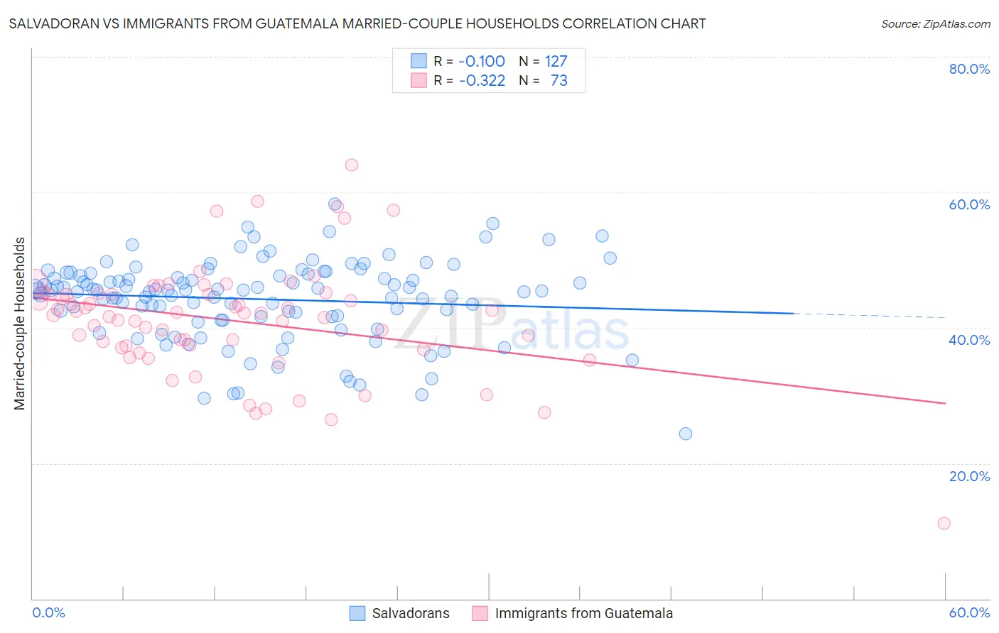 Salvadoran vs Immigrants from Guatemala Married-couple Households