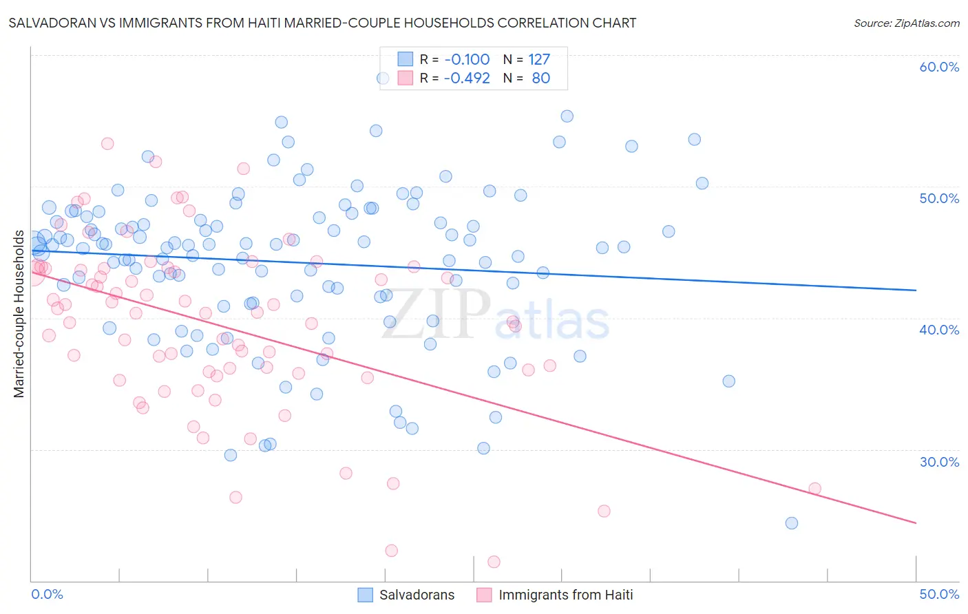 Salvadoran vs Immigrants from Haiti Married-couple Households
