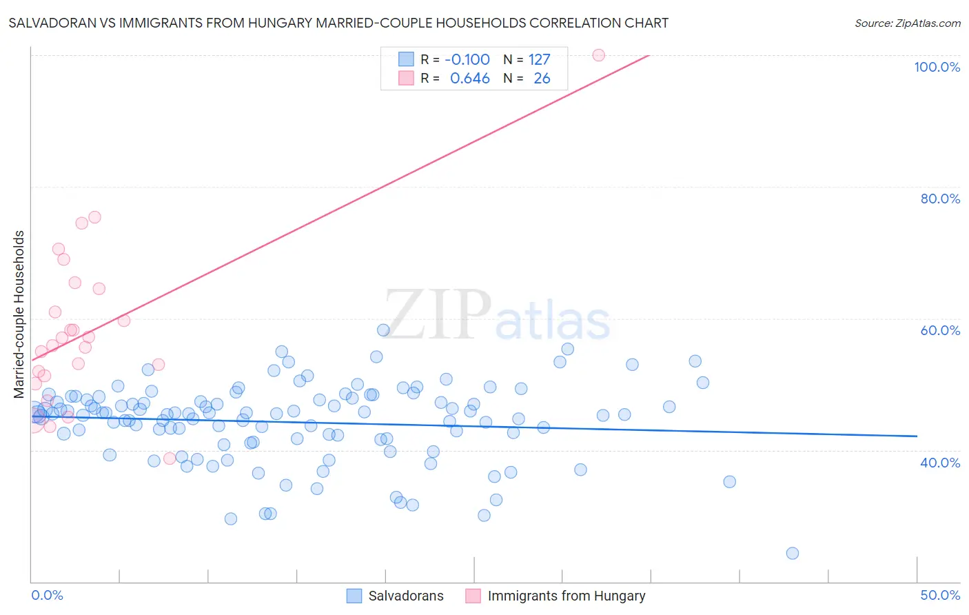 Salvadoran vs Immigrants from Hungary Married-couple Households