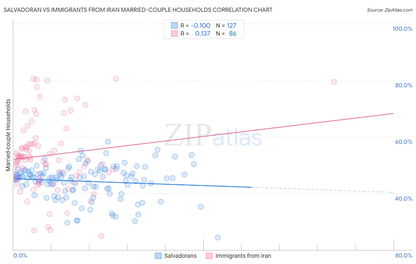 Salvadoran vs Immigrants from Iran Married-couple Households
