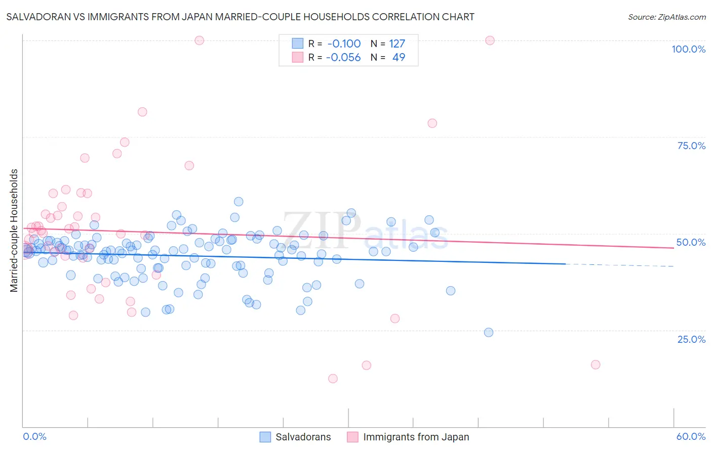 Salvadoran vs Immigrants from Japan Married-couple Households