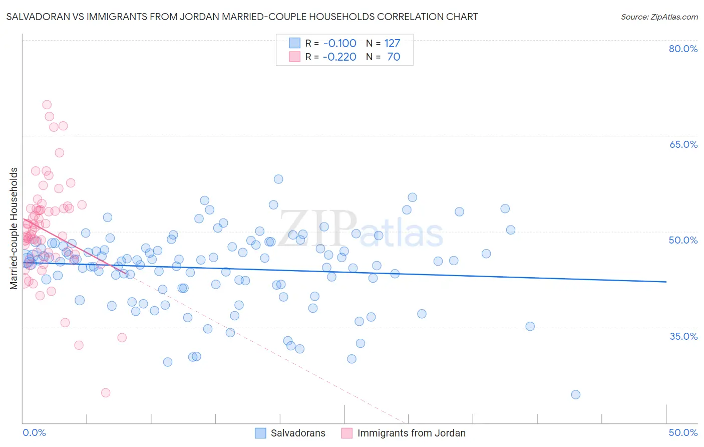 Salvadoran vs Immigrants from Jordan Married-couple Households