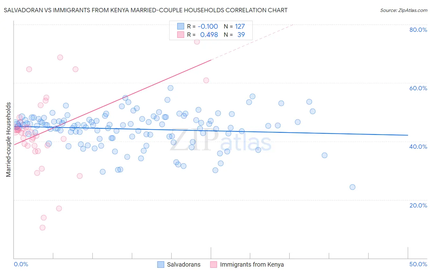 Salvadoran vs Immigrants from Kenya Married-couple Households