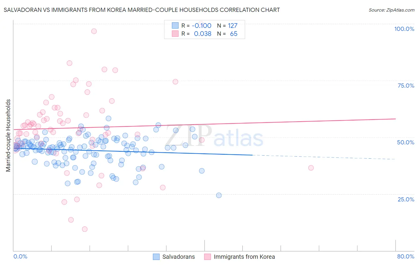 Salvadoran vs Immigrants from Korea Married-couple Households
