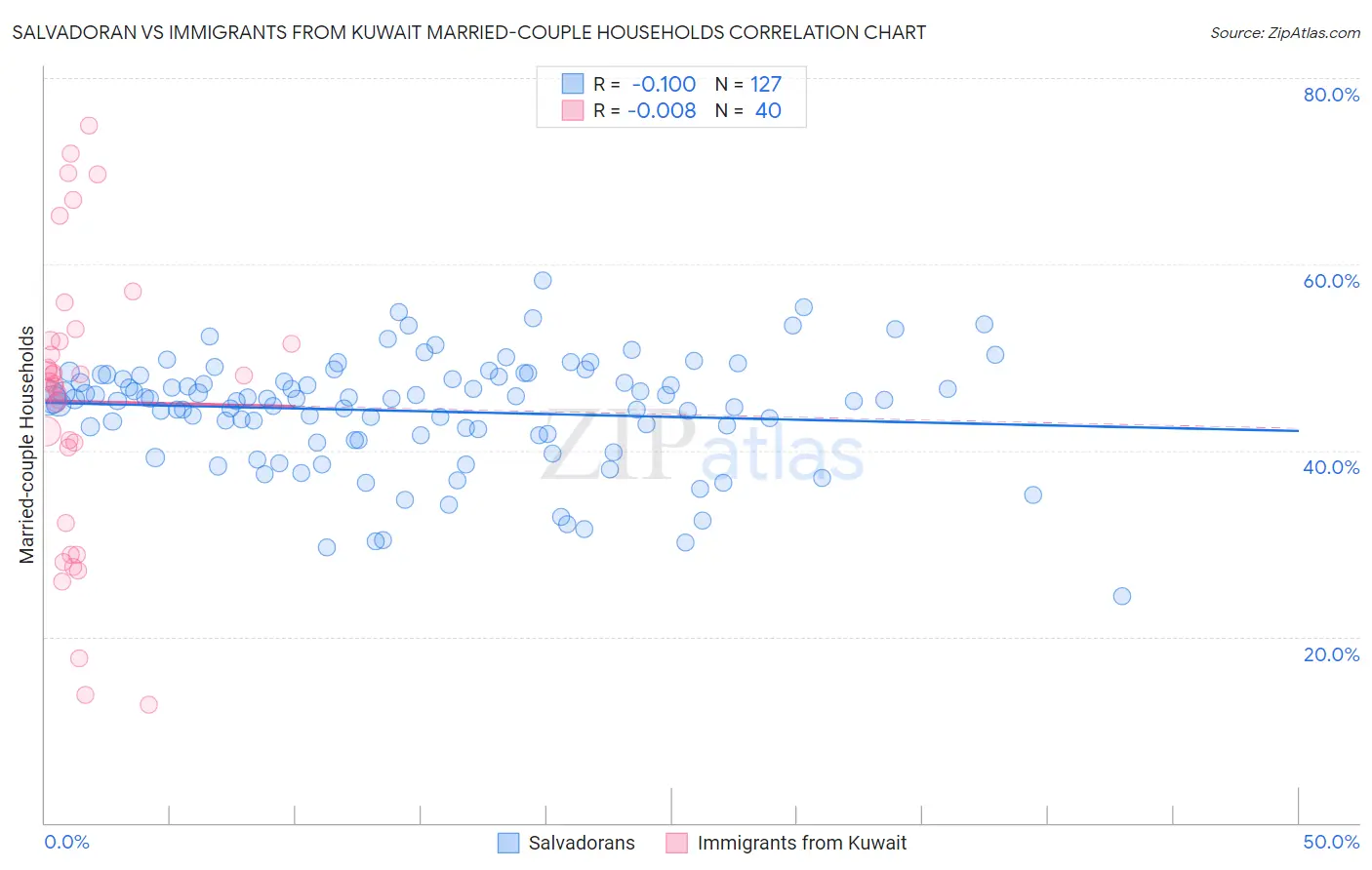 Salvadoran vs Immigrants from Kuwait Married-couple Households