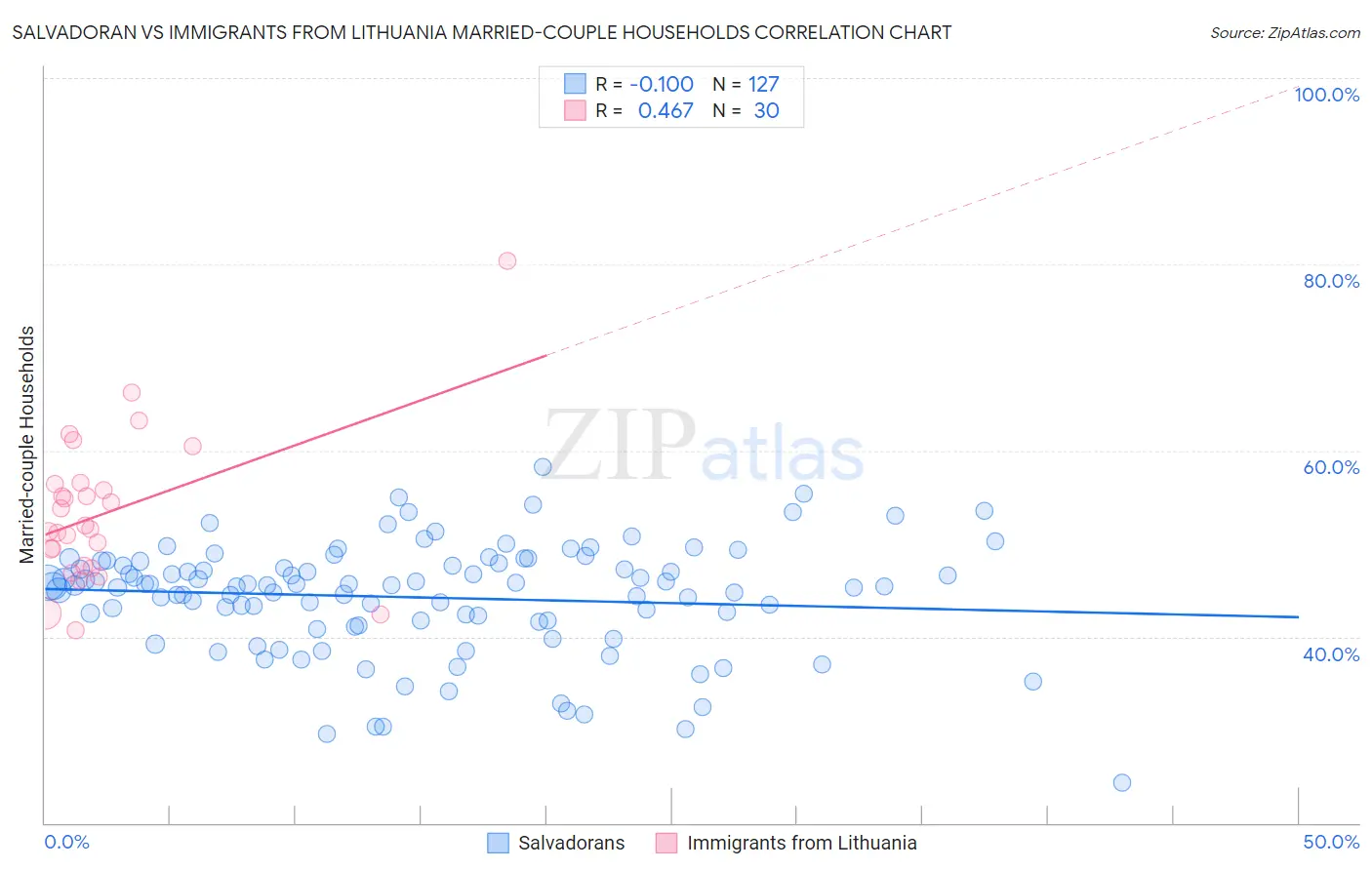 Salvadoran vs Immigrants from Lithuania Married-couple Households