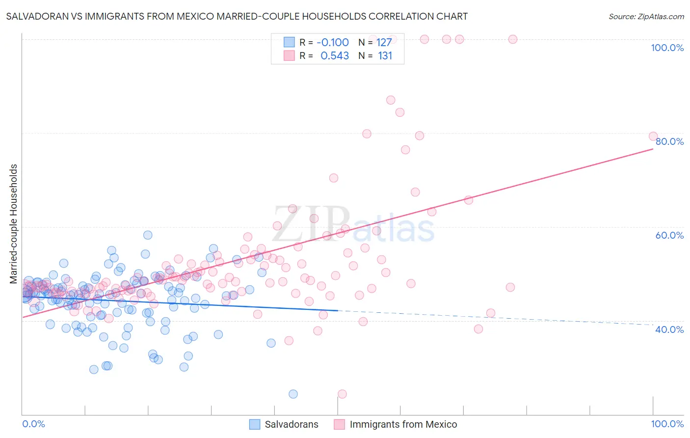 Salvadoran vs Immigrants from Mexico Married-couple Households