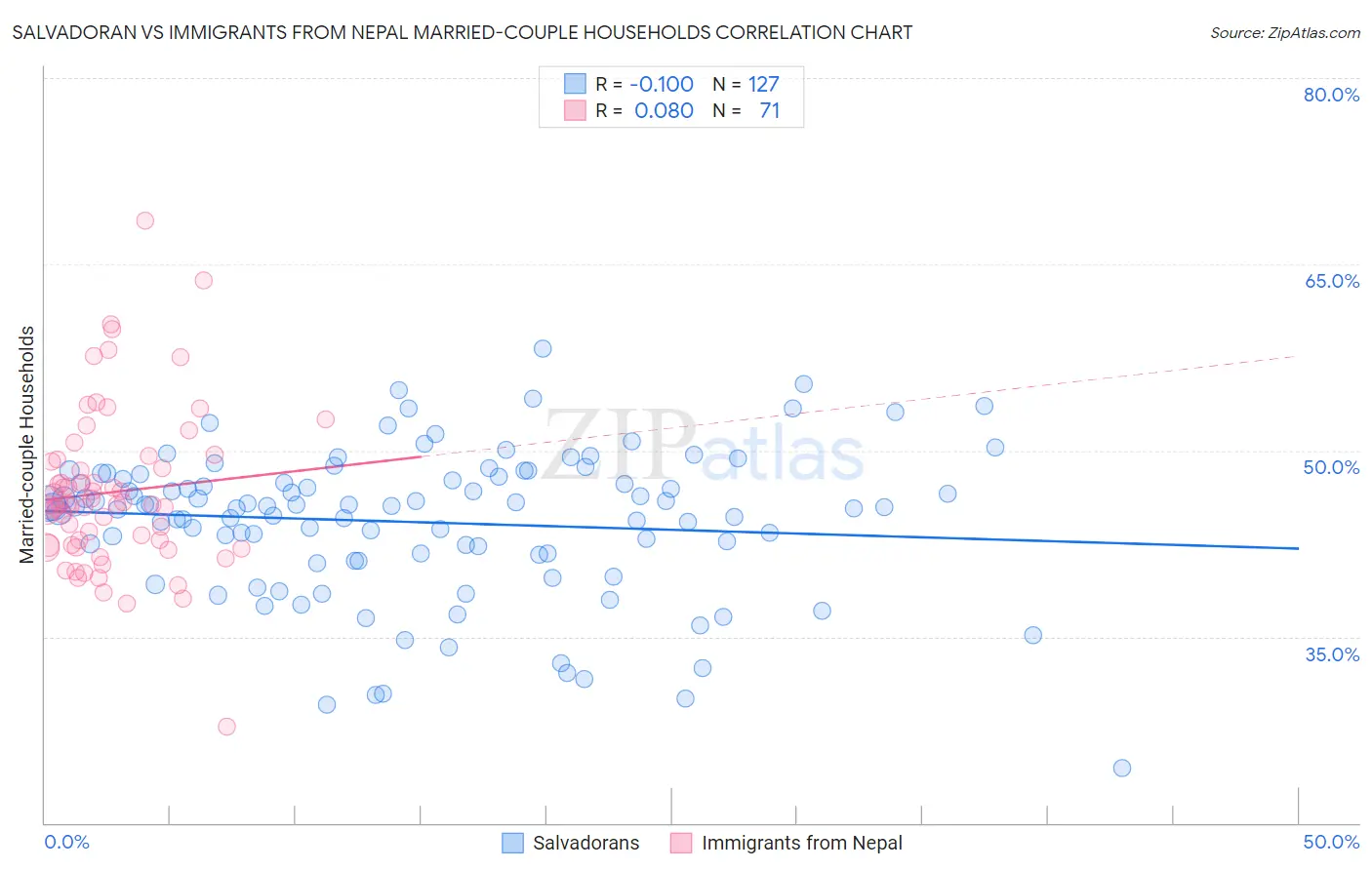 Salvadoran vs Immigrants from Nepal Married-couple Households