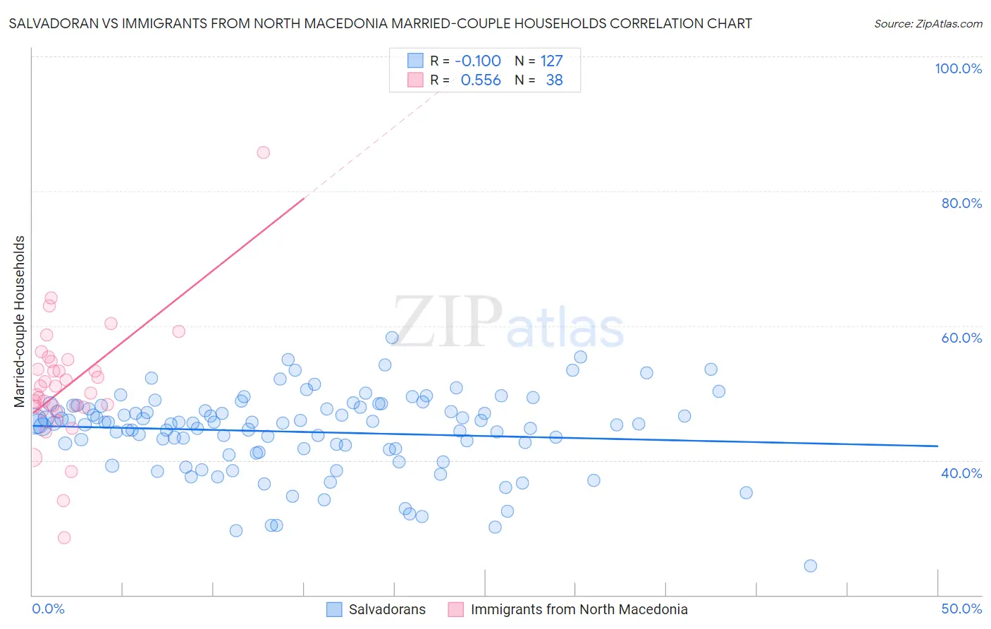 Salvadoran vs Immigrants from North Macedonia Married-couple Households