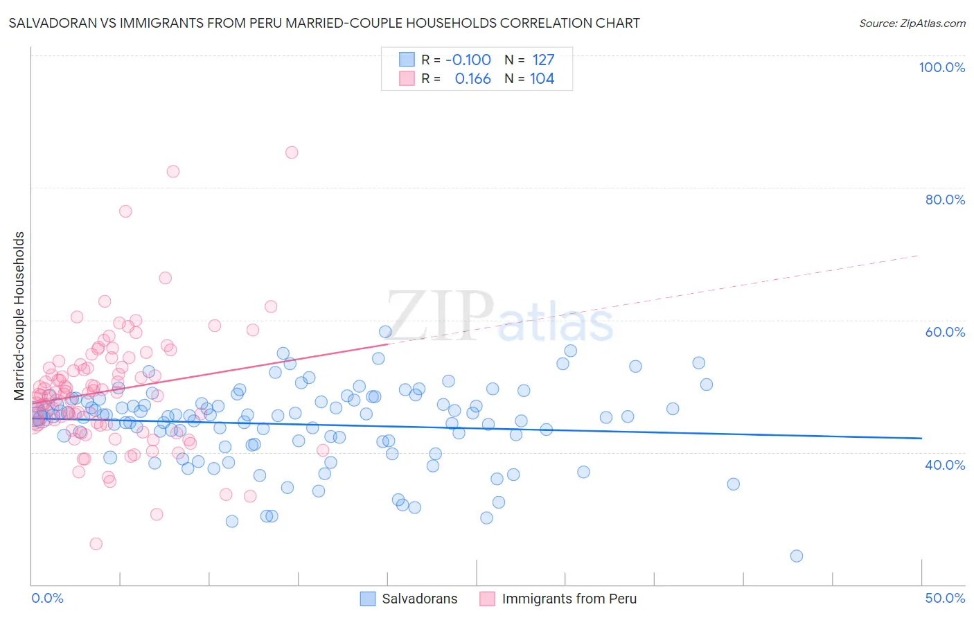 Salvadoran vs Immigrants from Peru Married-couple Households