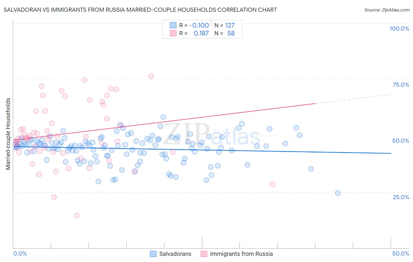Salvadoran vs Immigrants from Russia Married-couple Households