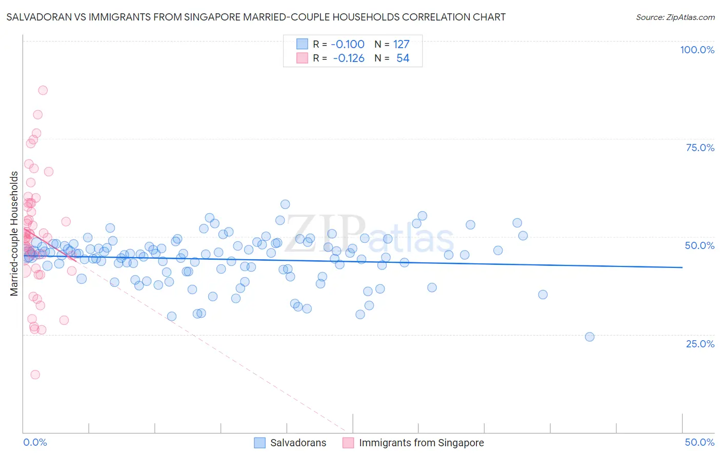 Salvadoran vs Immigrants from Singapore Married-couple Households