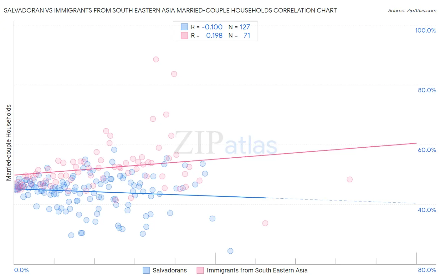 Salvadoran vs Immigrants from South Eastern Asia Married-couple Households