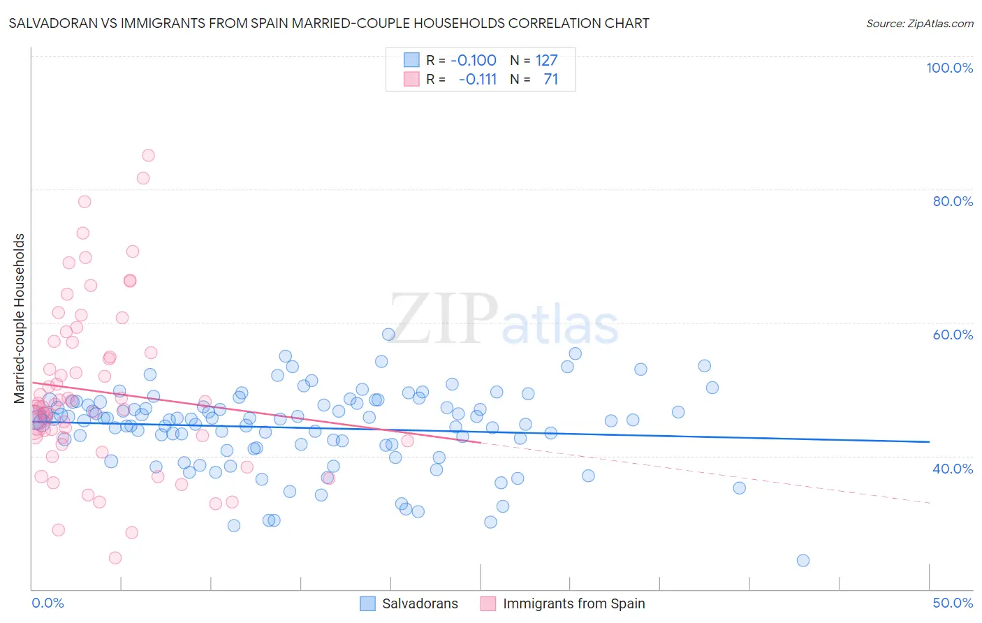 Salvadoran vs Immigrants from Spain Married-couple Households