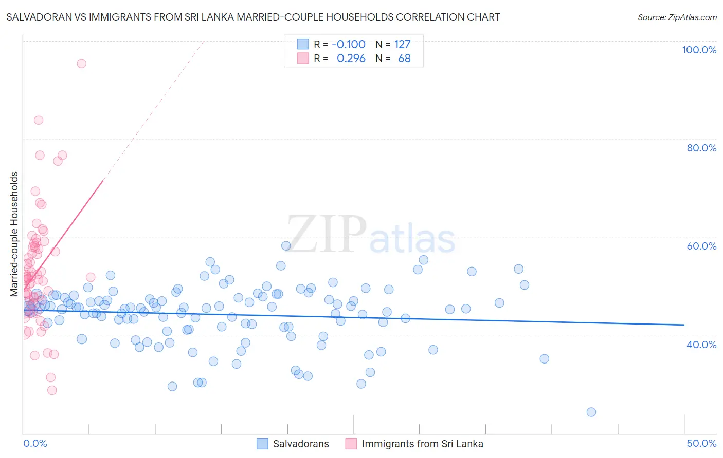 Salvadoran vs Immigrants from Sri Lanka Married-couple Households