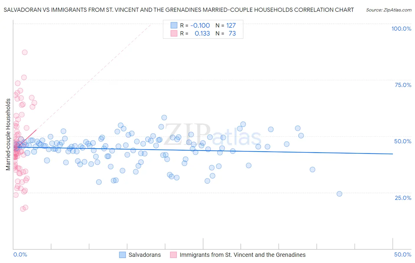 Salvadoran vs Immigrants from St. Vincent and the Grenadines Married-couple Households
