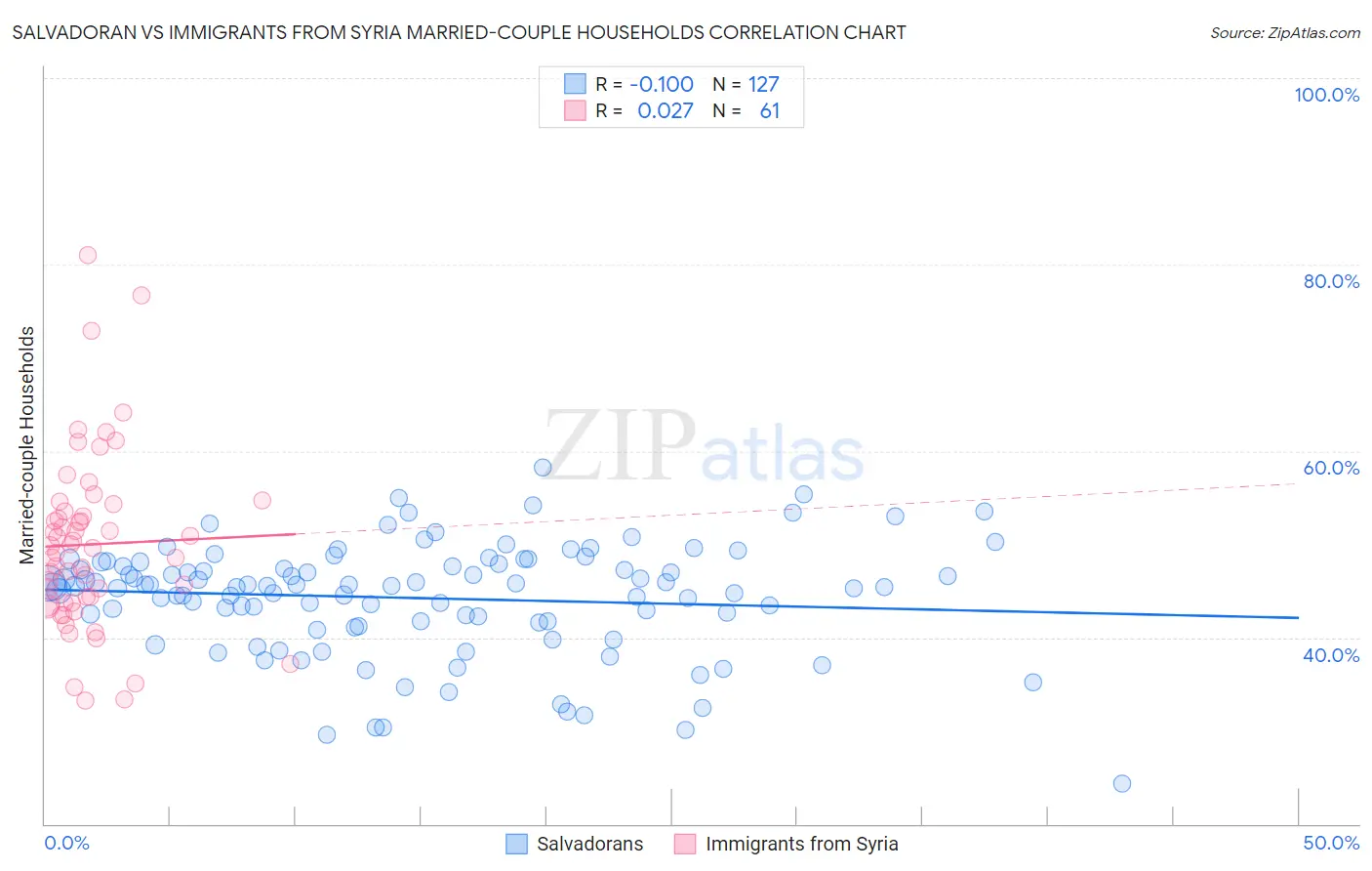 Salvadoran vs Immigrants from Syria Married-couple Households