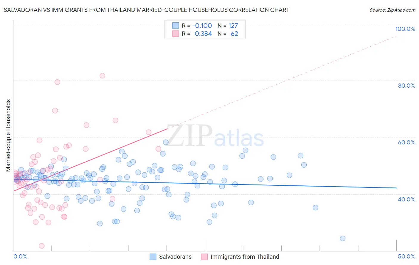 Salvadoran vs Immigrants from Thailand Married-couple Households