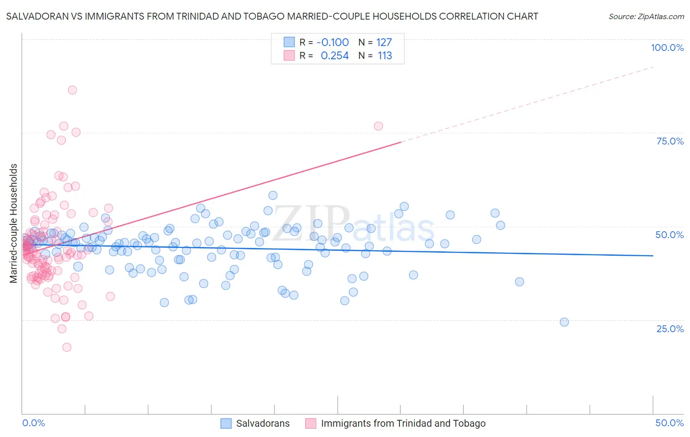 Salvadoran vs Immigrants from Trinidad and Tobago Married-couple Households